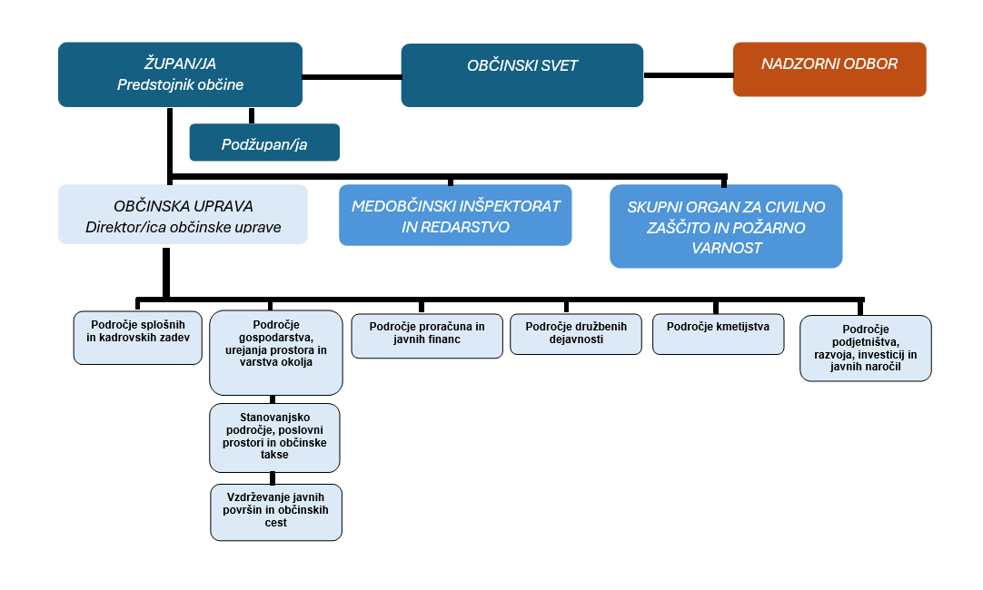 Organigram Rogatec